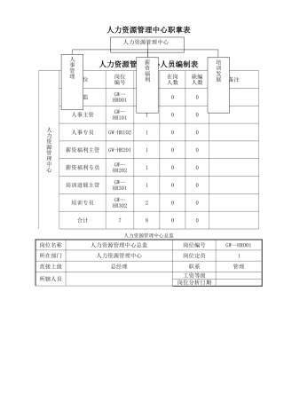 人力资源管理中心组织架构图、人员编制表及岗位说明书(草案)