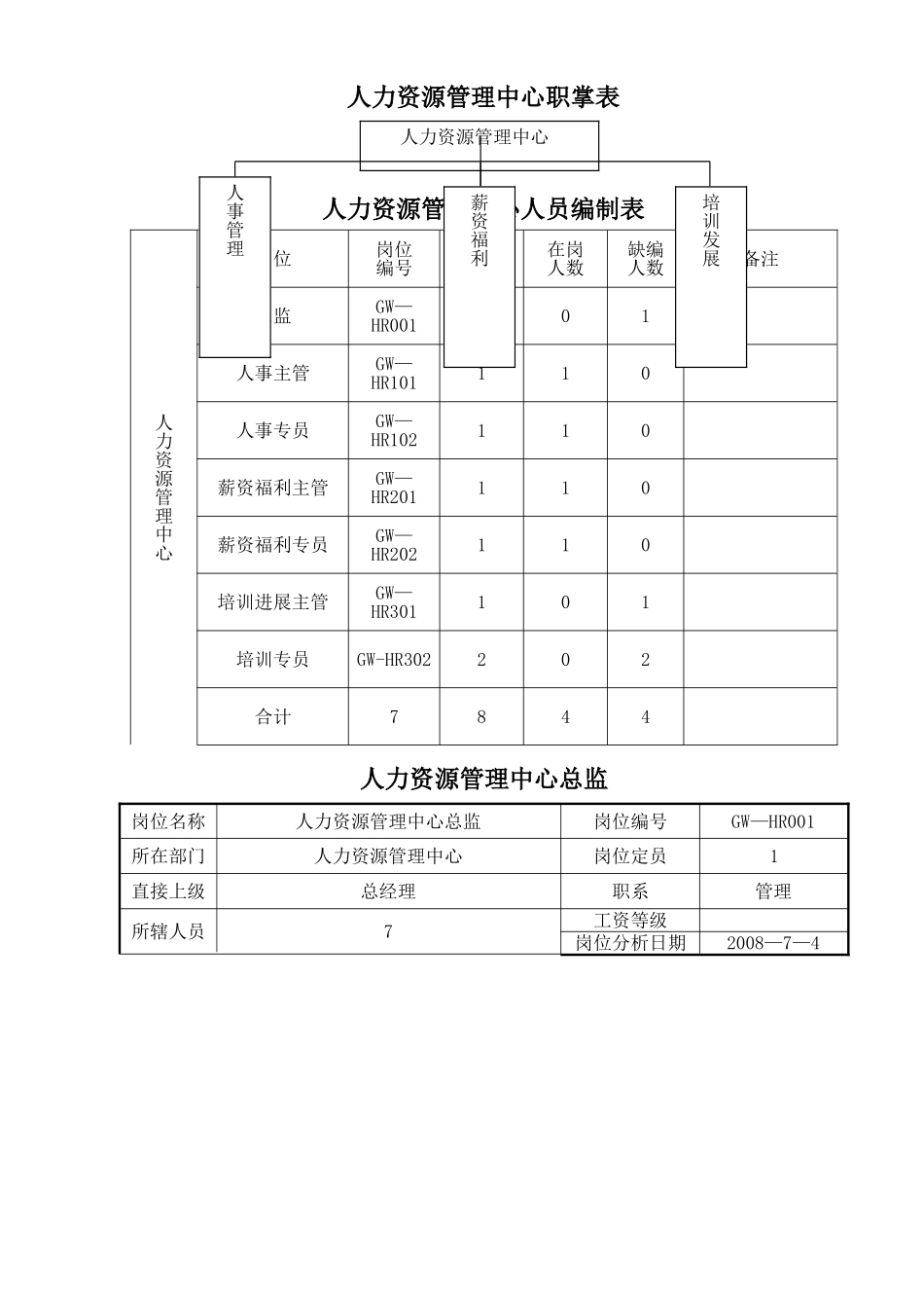 人力资源管理中心组织架构图、人员编制表及岗位说明书_第1页