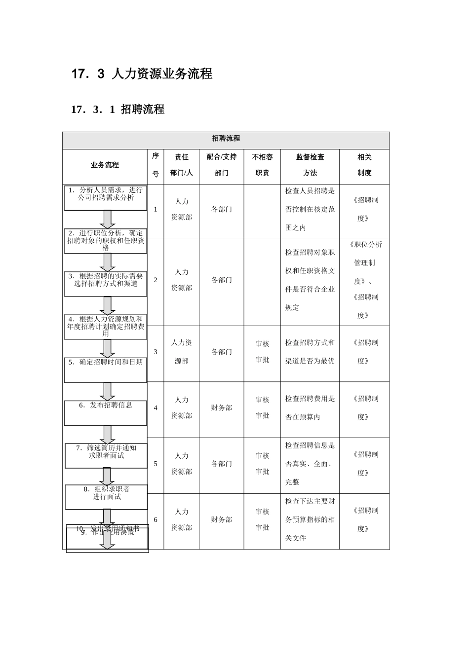 人力资源管理内部控制实施细则_第3页