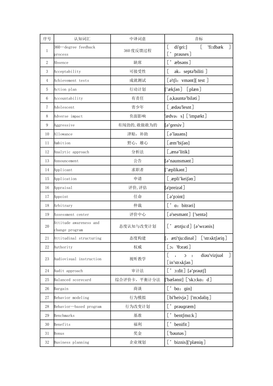 人力资源管理师专业词汇表(音标版)_第1页