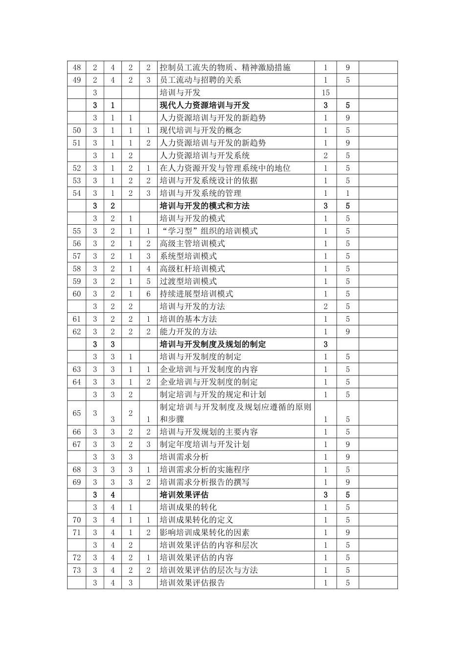 人力资源管理师二级-鉴定要素细目表_第3页