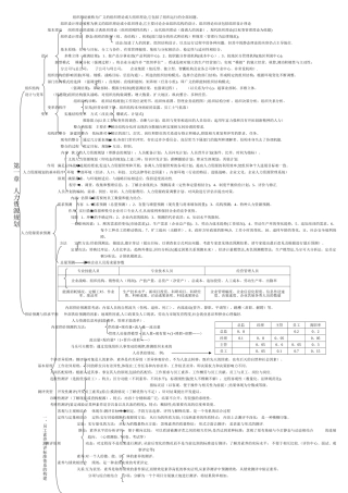 人力资源管理师二级知识框架笔记