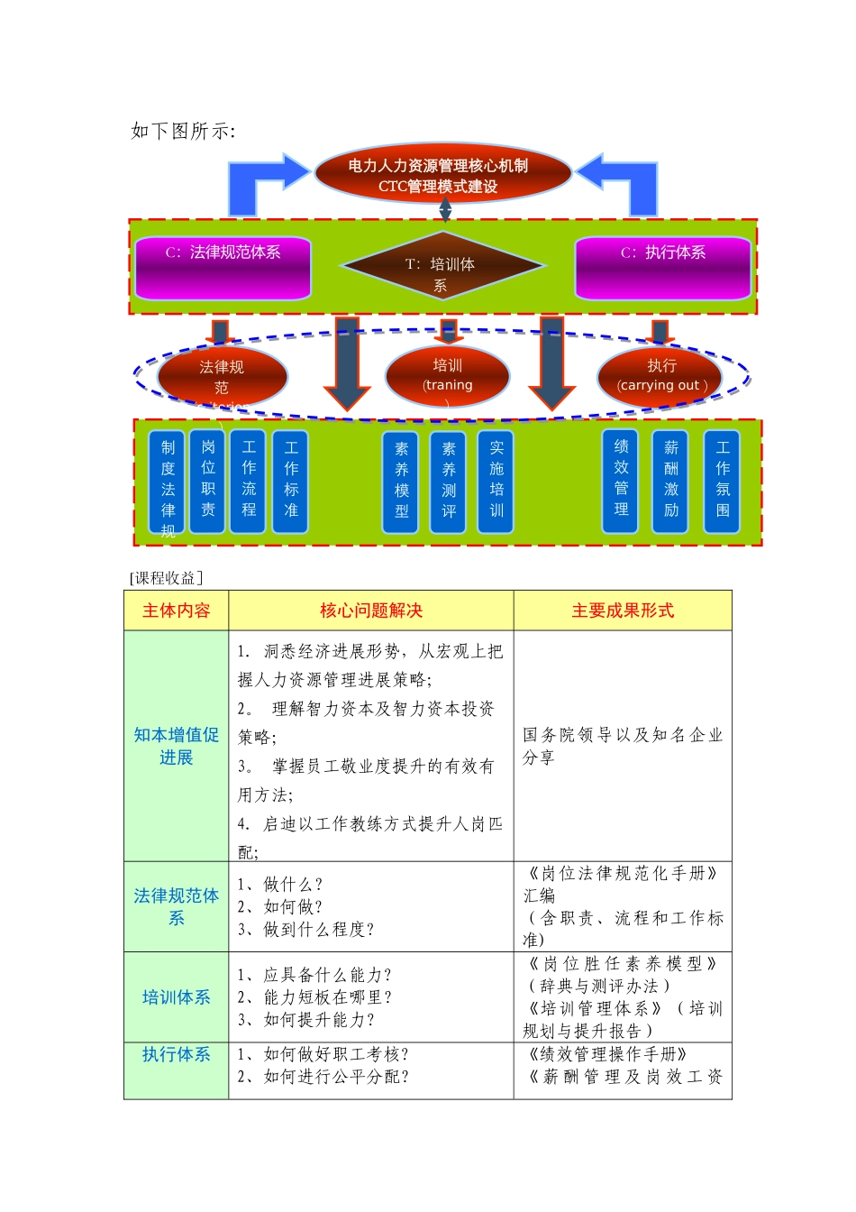 人力资源管理核心机制创新模式——CTC管理模式的建立与应用_第2页