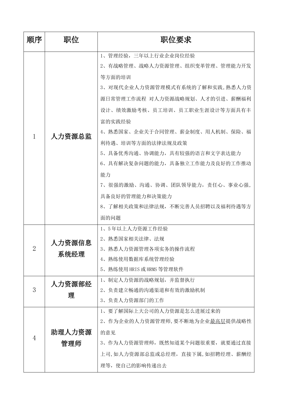 人力资源管理相关职位及要求_第1页