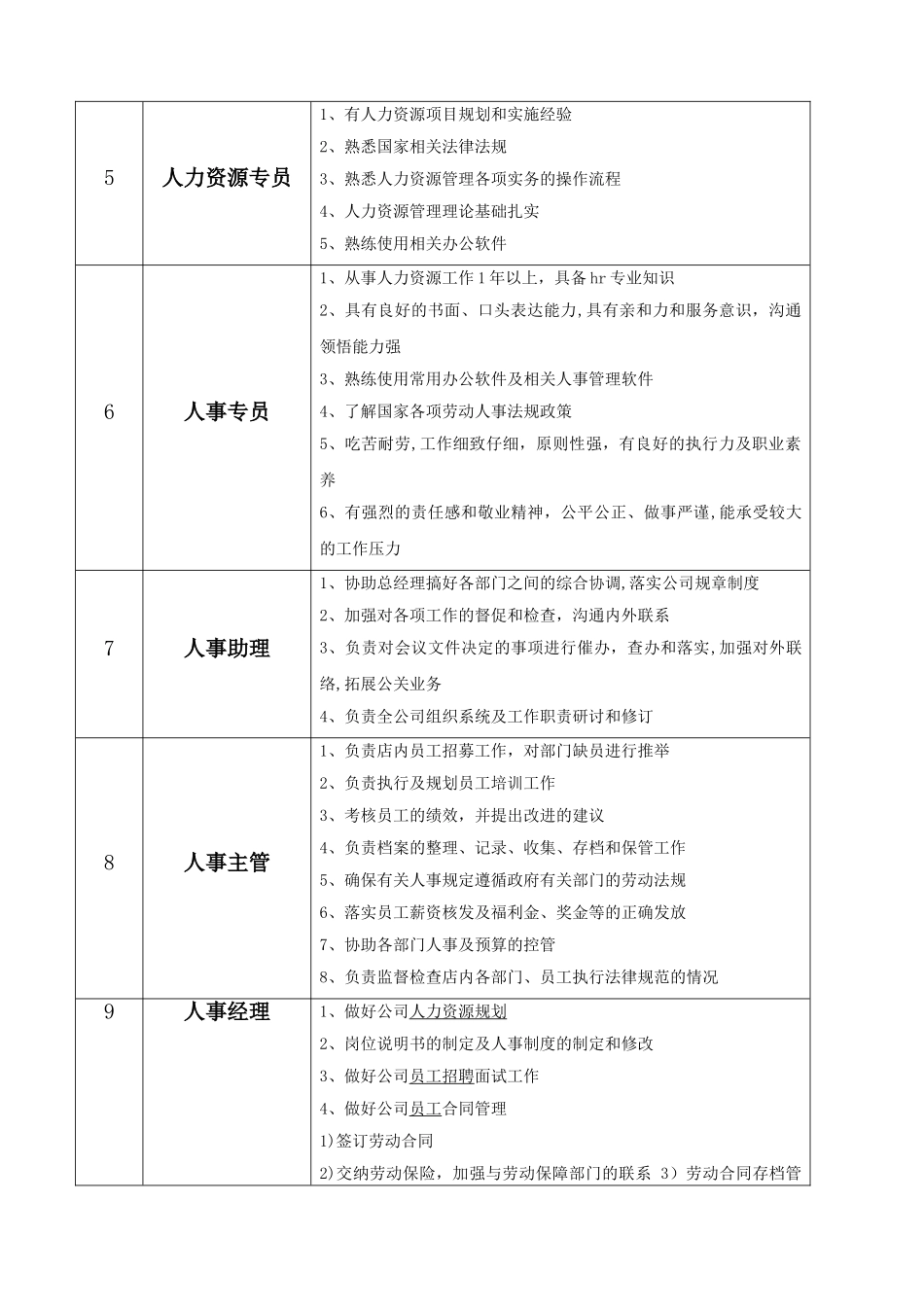 人力资源管理相关职位及要求_第2页