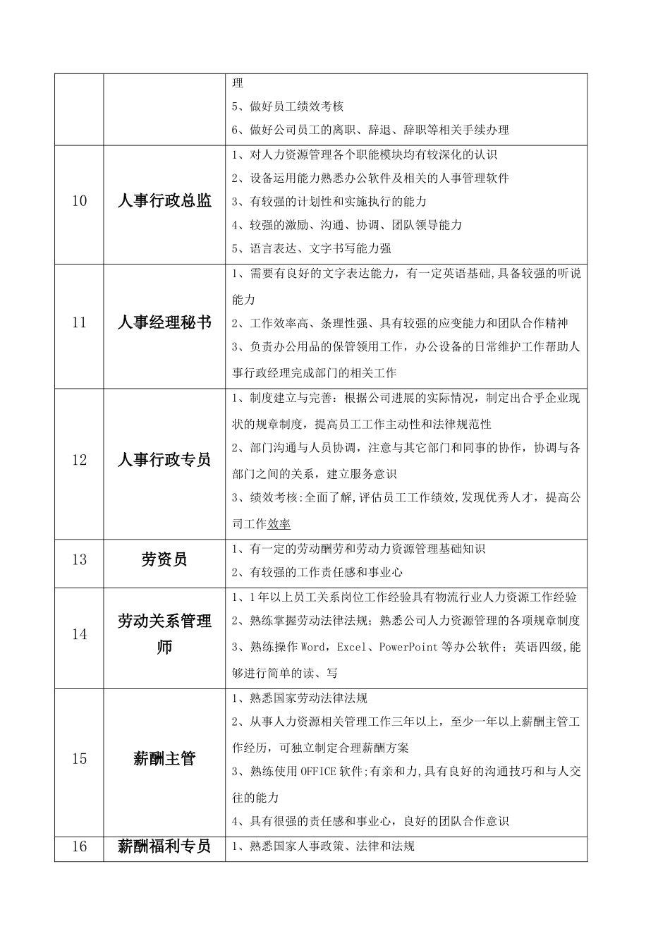 人力资源管理相关职位及要求_第3页