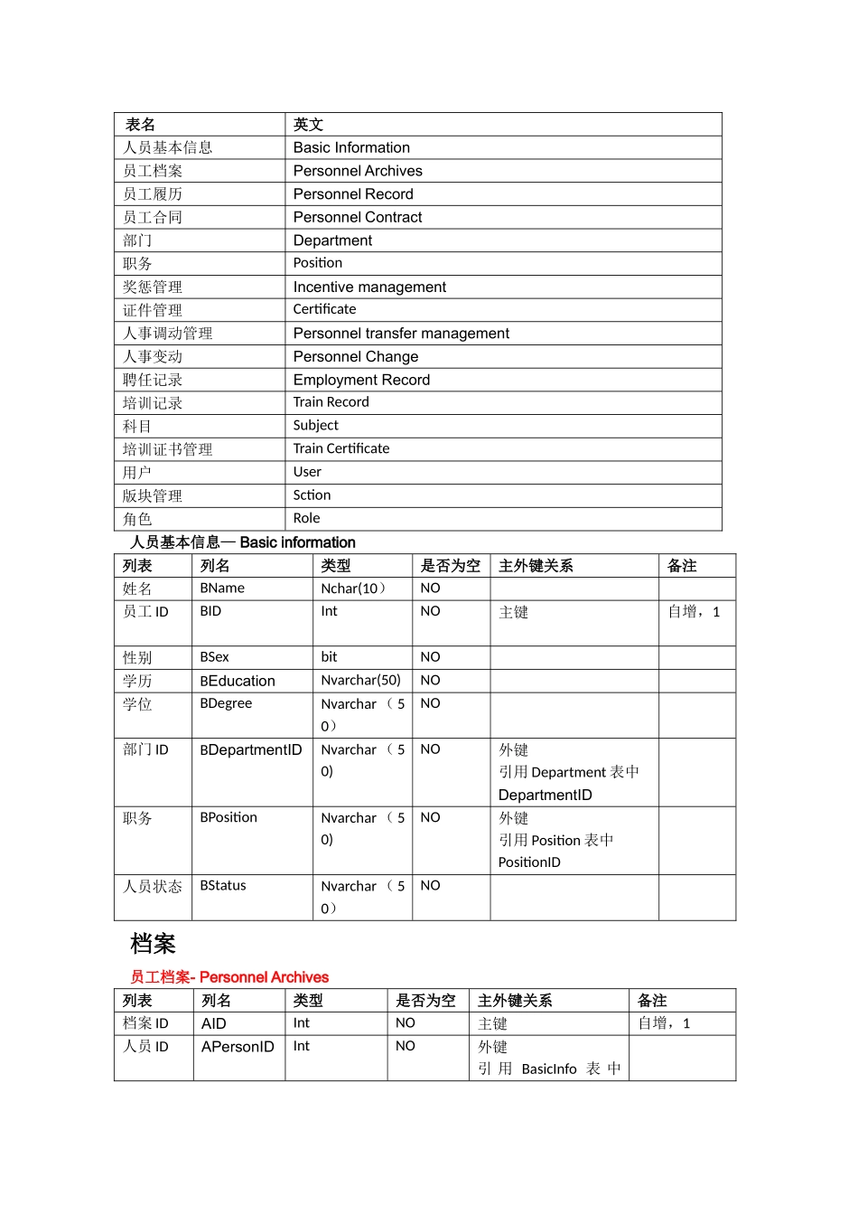 人力资源管理系统数据库结构图完结版_第1页