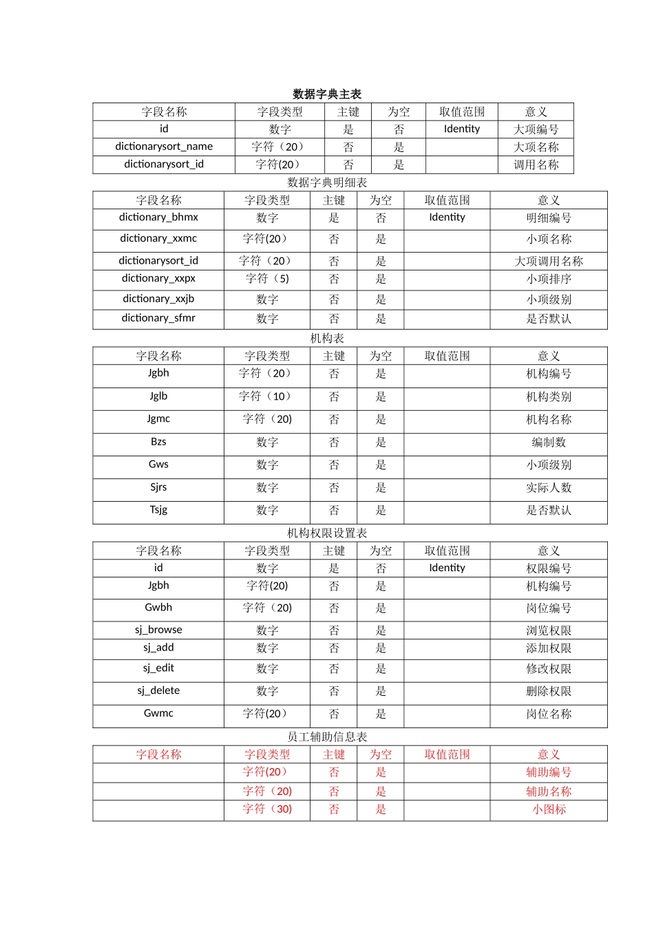 人力资源管理系统数据表_第1页