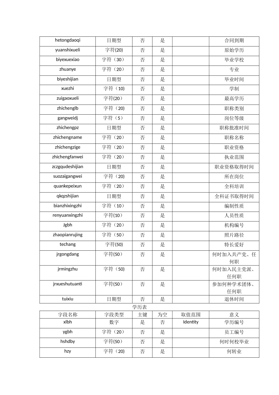 人力资源管理系统数据表_第3页