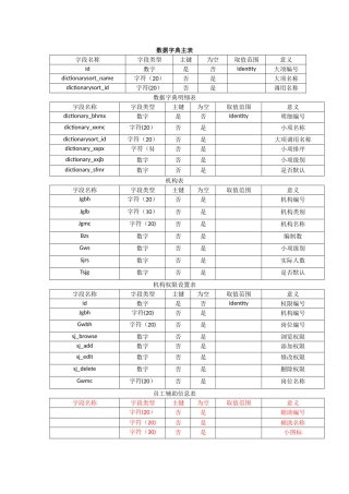 人力资源管理系统数据表
