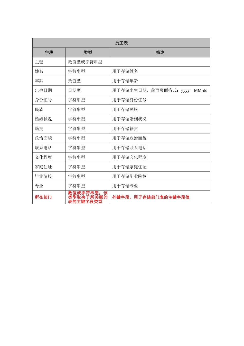 人力资源管理系统表结构_第2页