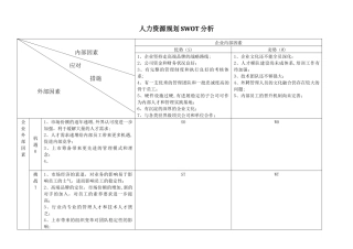 人力资源规划SWOT分析