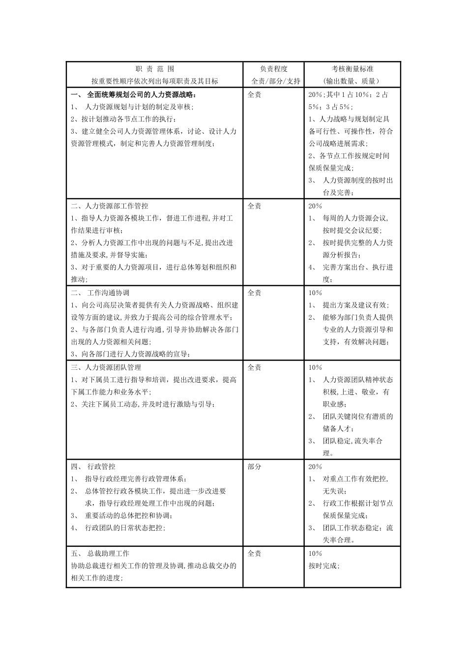 人力资源部各岗岗位说明书_第2页