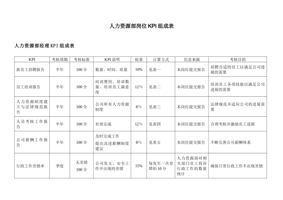人力资源部岗位KPI指标_第1页