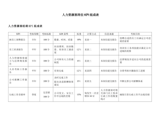 人力资源部岗位KPI指标