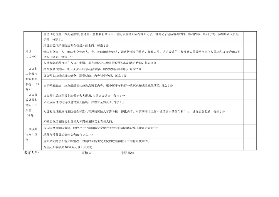 人员密集场所消防安全标准化管理工作标准评分表_第3页