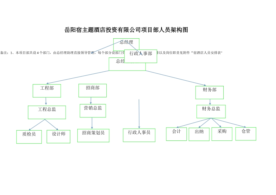 人员架构图以及岗位职责_第1页
