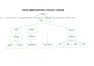 人员架构图以及岗位职责