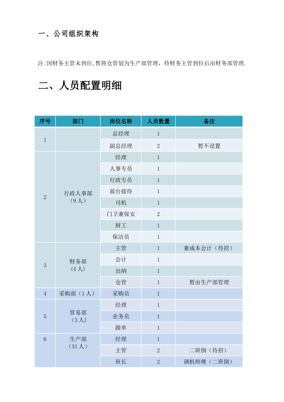 人员配置及岗位职责_第2页