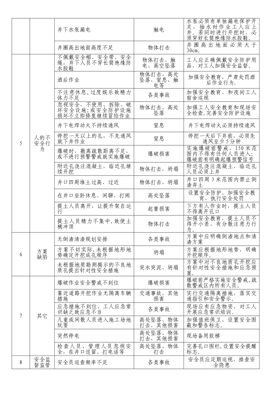 人工挖孔桩施工危险源分析表_第2页