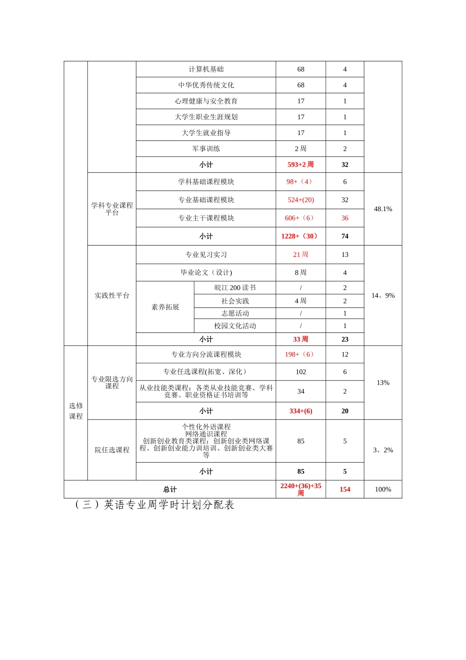 人才培养方案模板示例_第3页