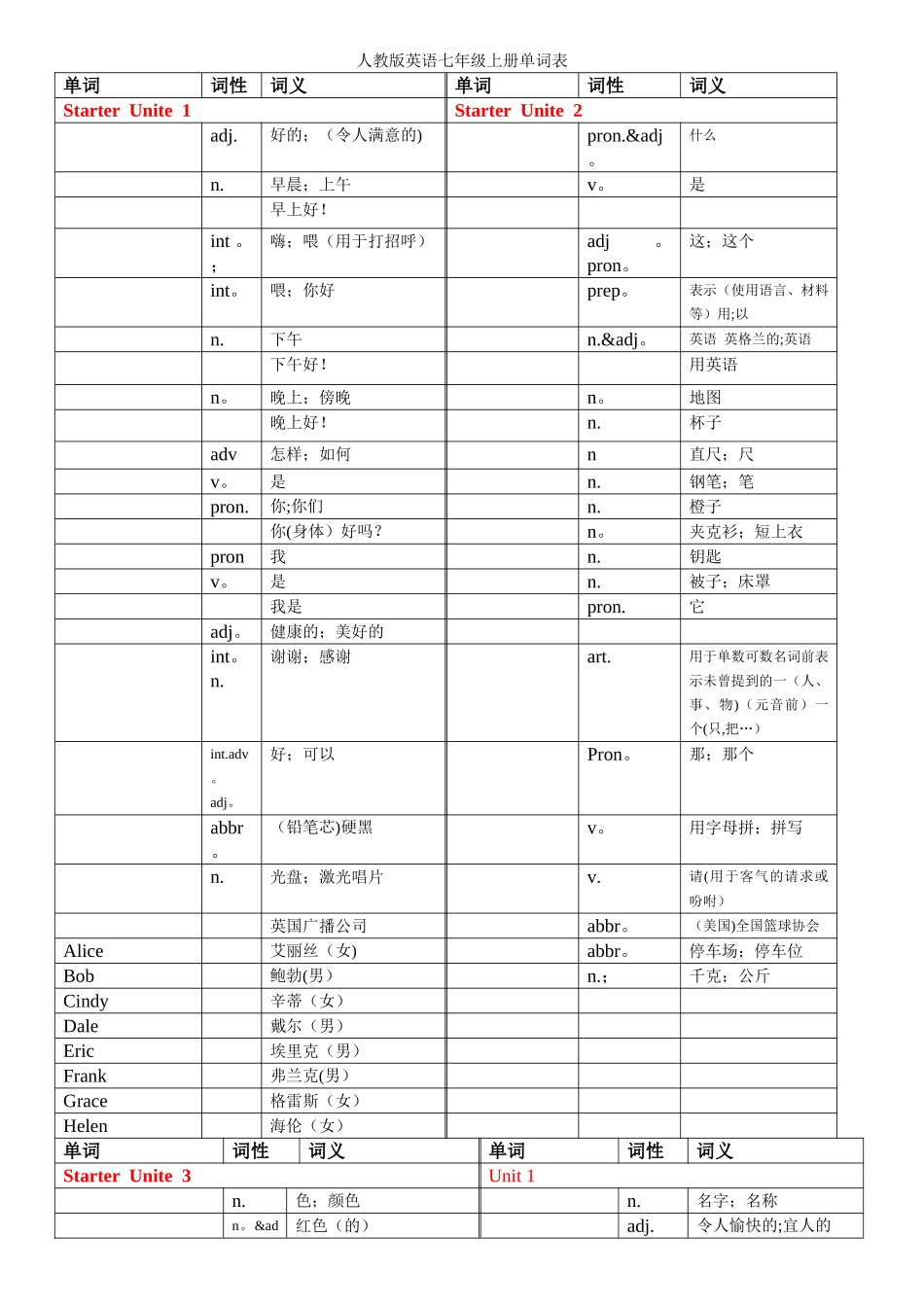 人教版英语七年级上册单词测试用表_第1页