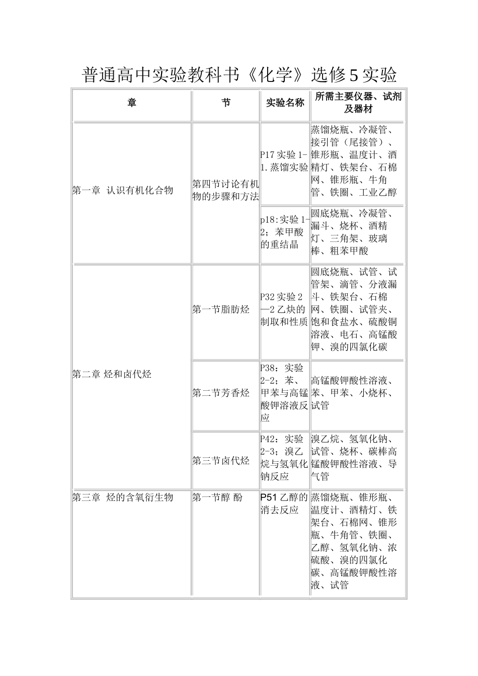 人教版高中化学实验清单大全实验室必备_第1页