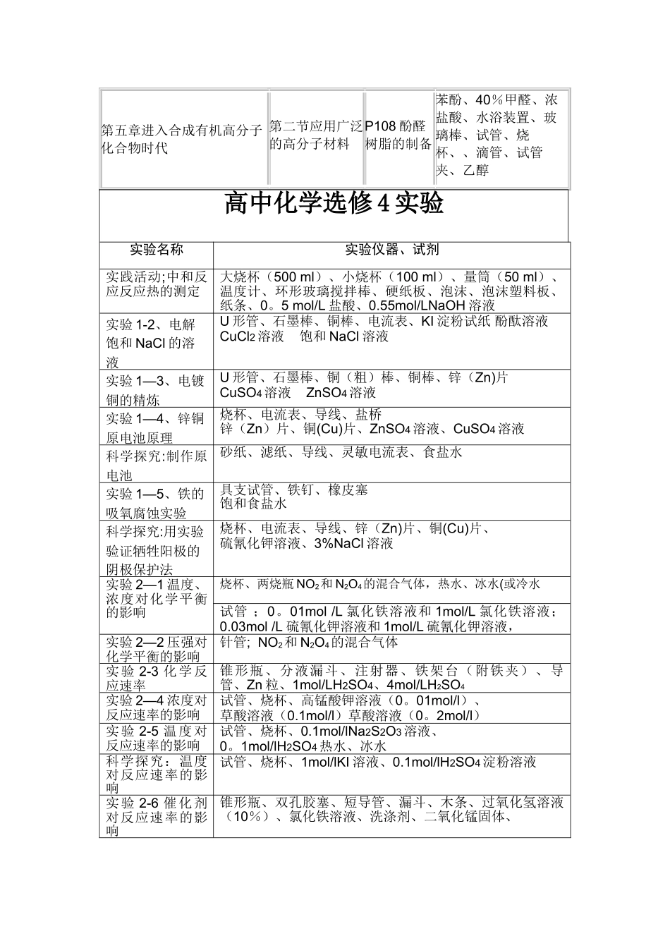 人教版高中化学实验清单大全实验室必备_第3页