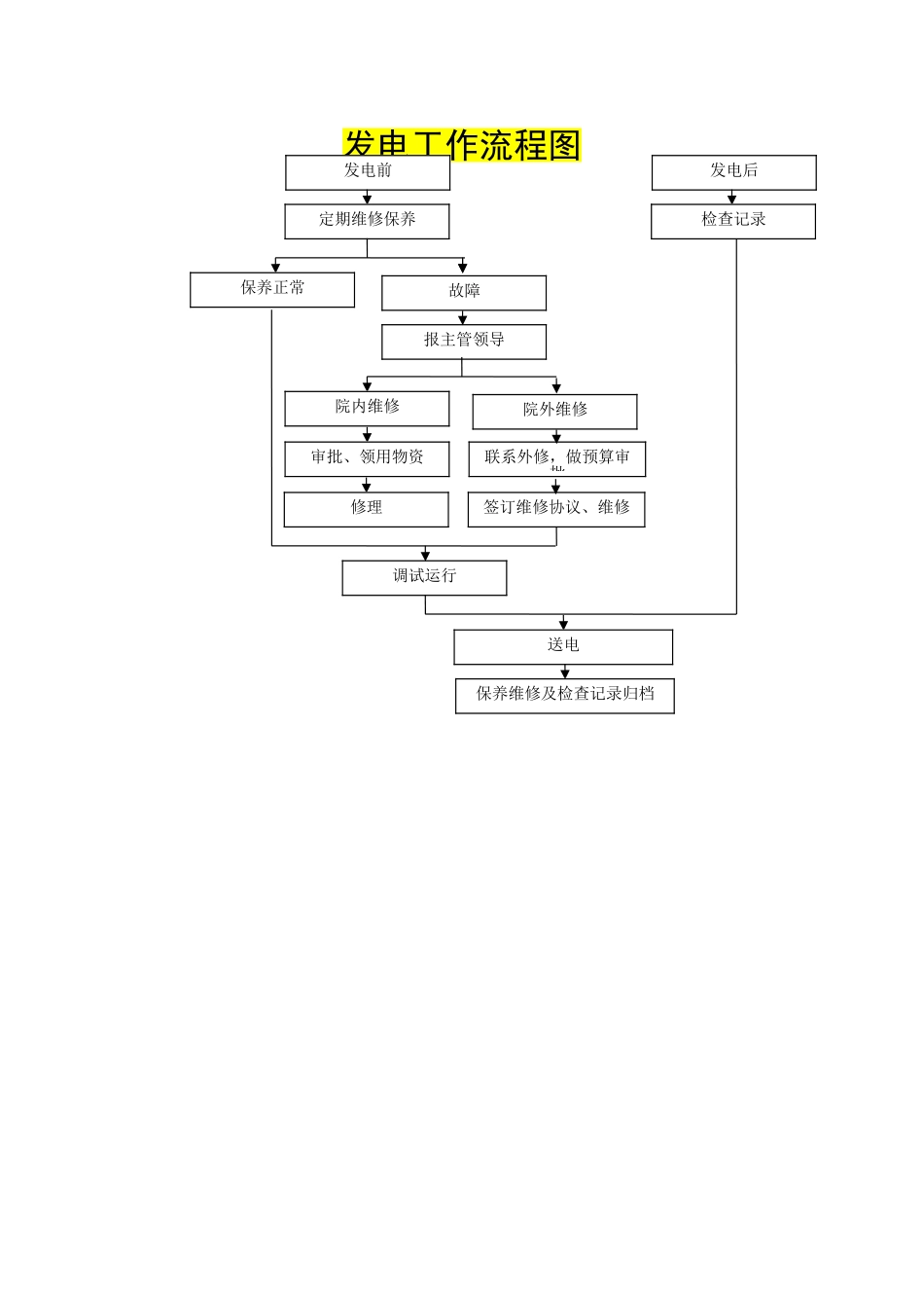 人民医院发电工作流程图_第1页