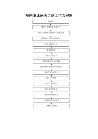 人民医院院内临床病历讨论工作流程图