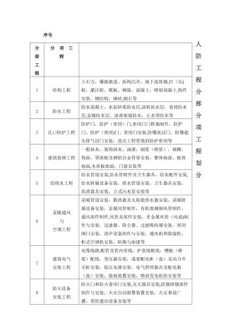 人防工程分部分项工程划分