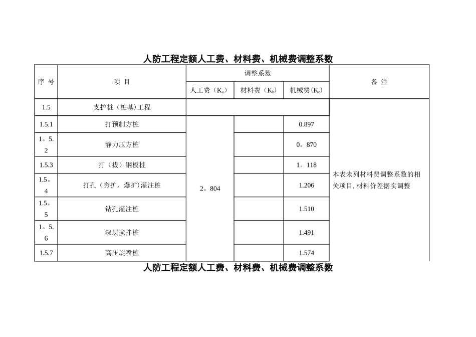 人防工程定额人工费_第2页
