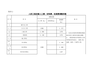 人防工程定额人工费