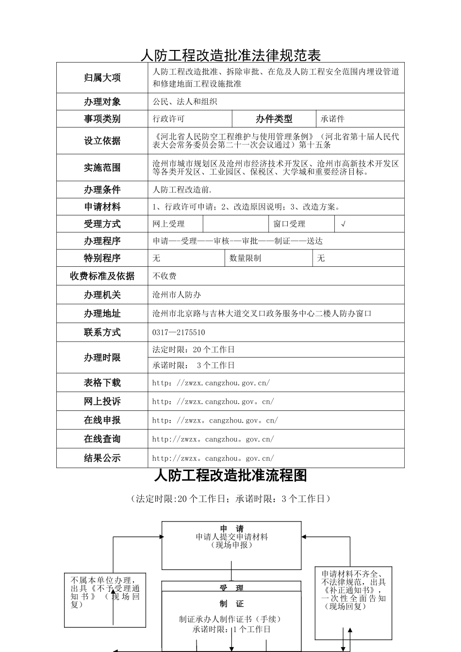 人防工程改造批准规范表_第1页