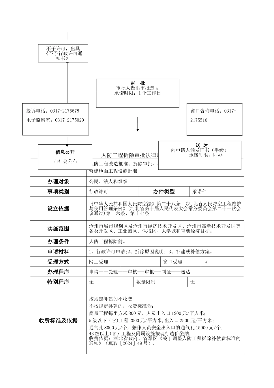 人防工程改造批准规范表_第2页