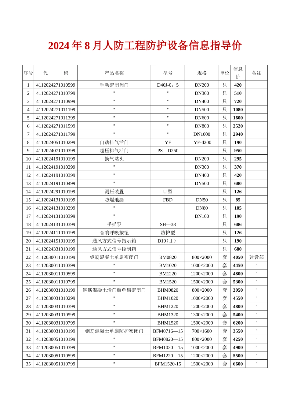 人防工程防护设备信息指导价_第1页