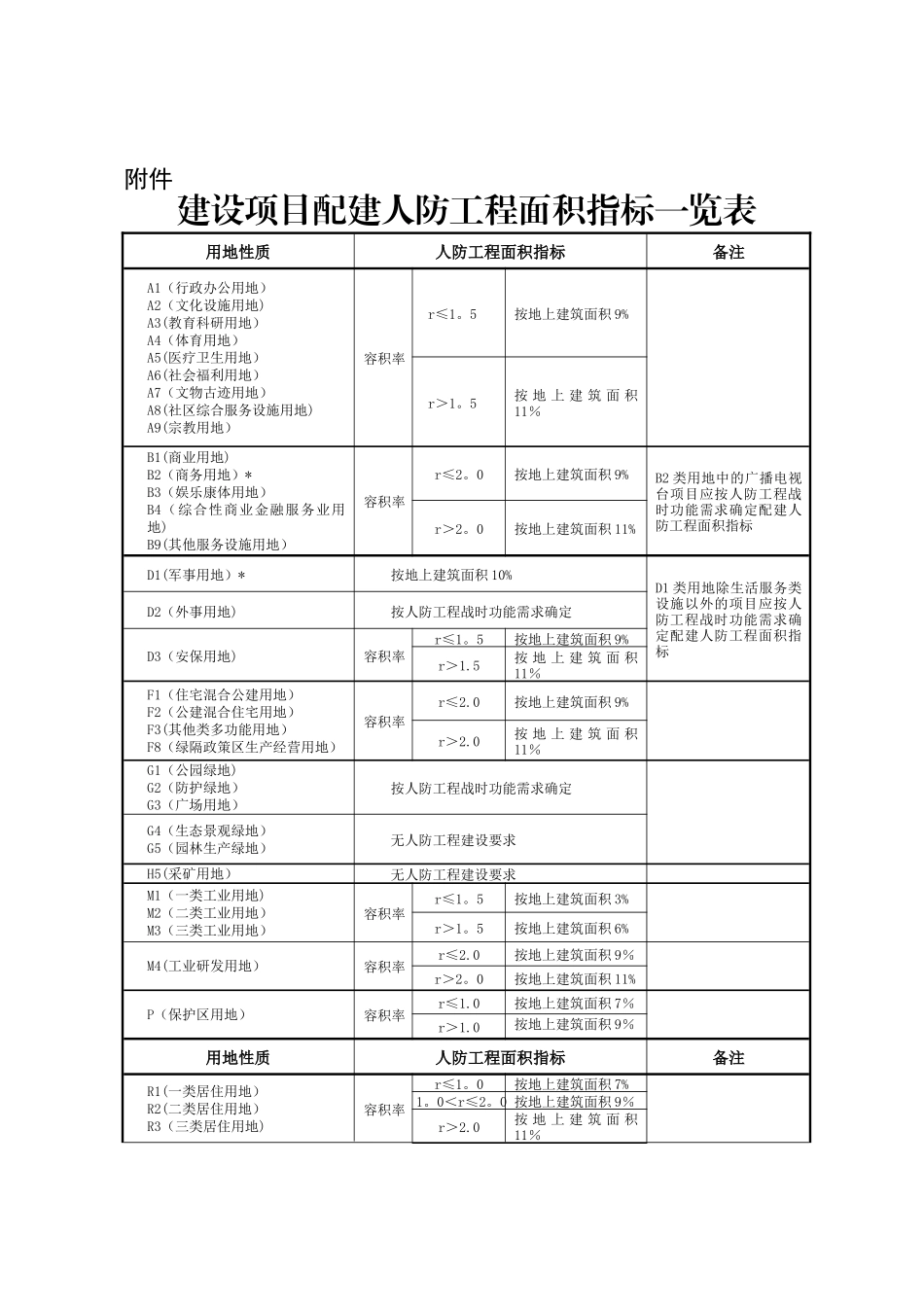 人防工程面积指标计算规则_第3页