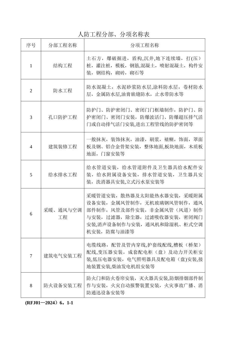 人防工程验收表格_第1页