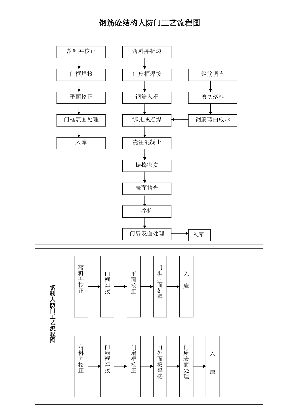 人防门制作工艺流程图_第1页