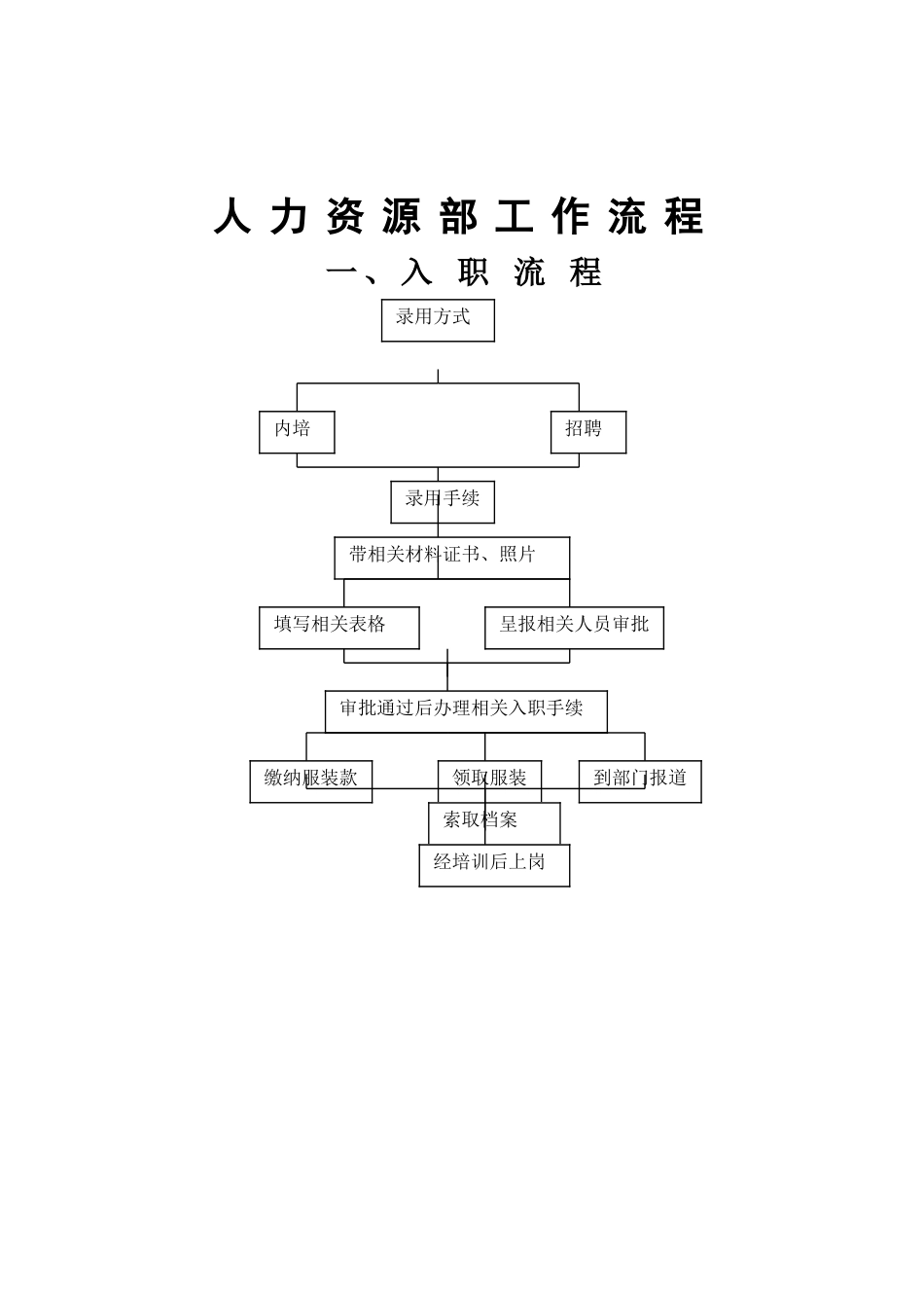 亿豪东方酒店各部门工作流程图_第1页