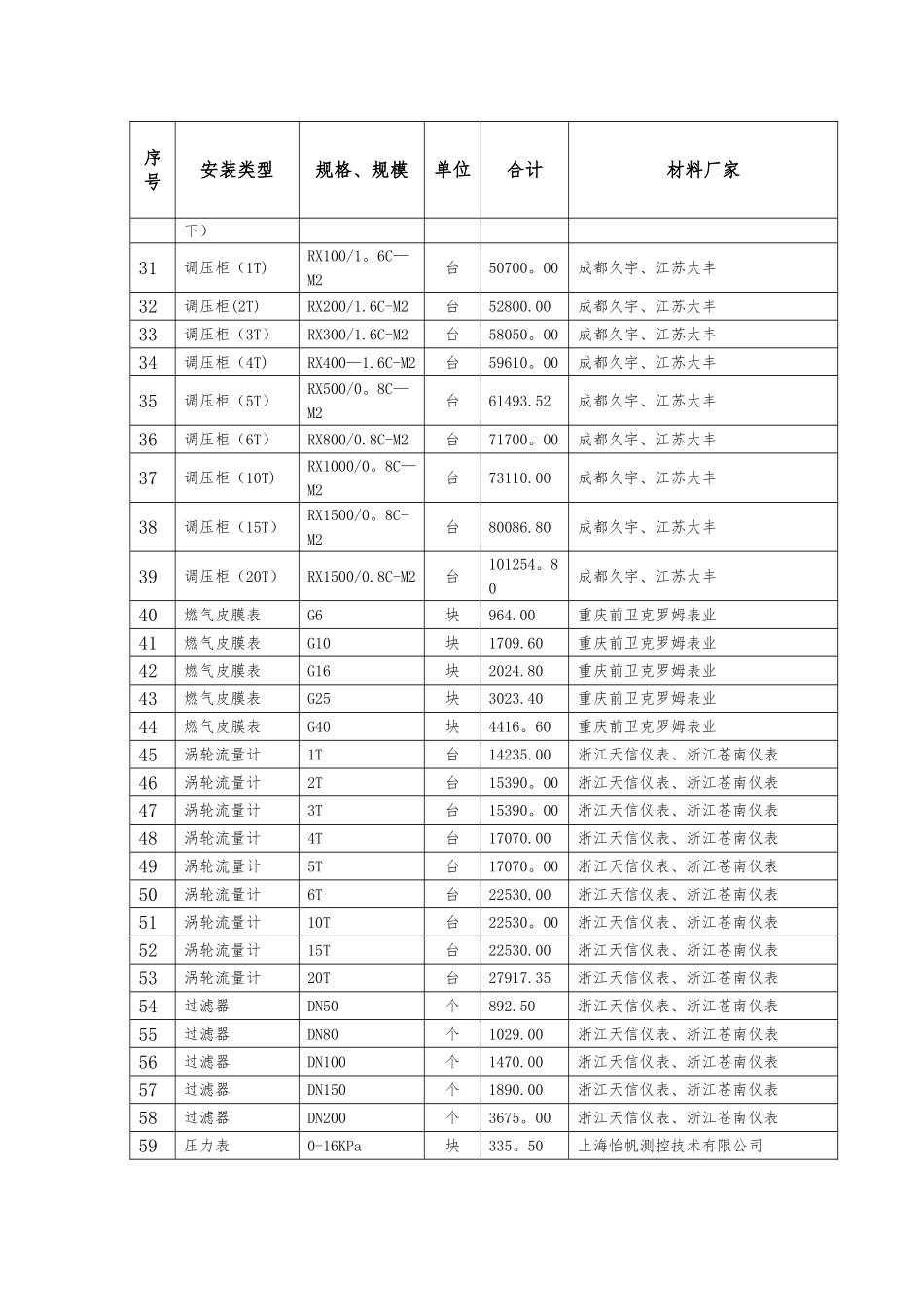仁怀煤改气燃气设施安装工程清单价格表_第2页