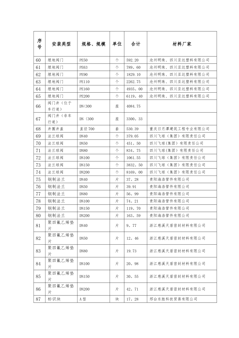 仁怀煤改气燃气设施安装工程清单价格表_第3页
