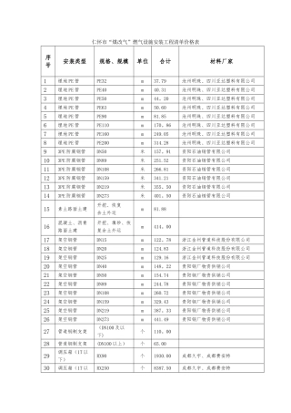 仁怀煤改气燃气设施安装工程清单价格表