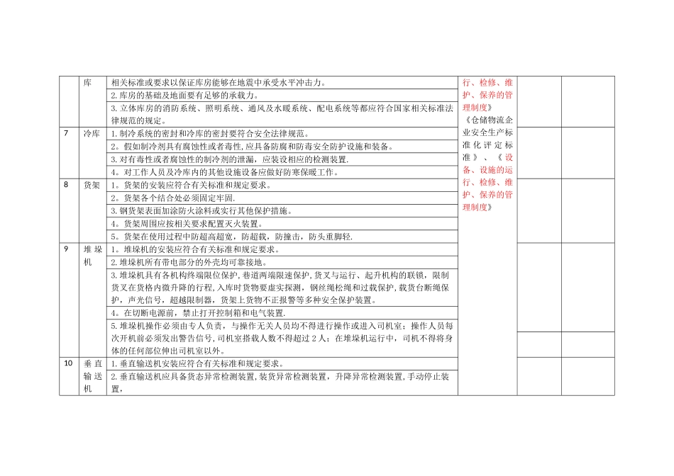 仓储物流企业安全检查表_第2页