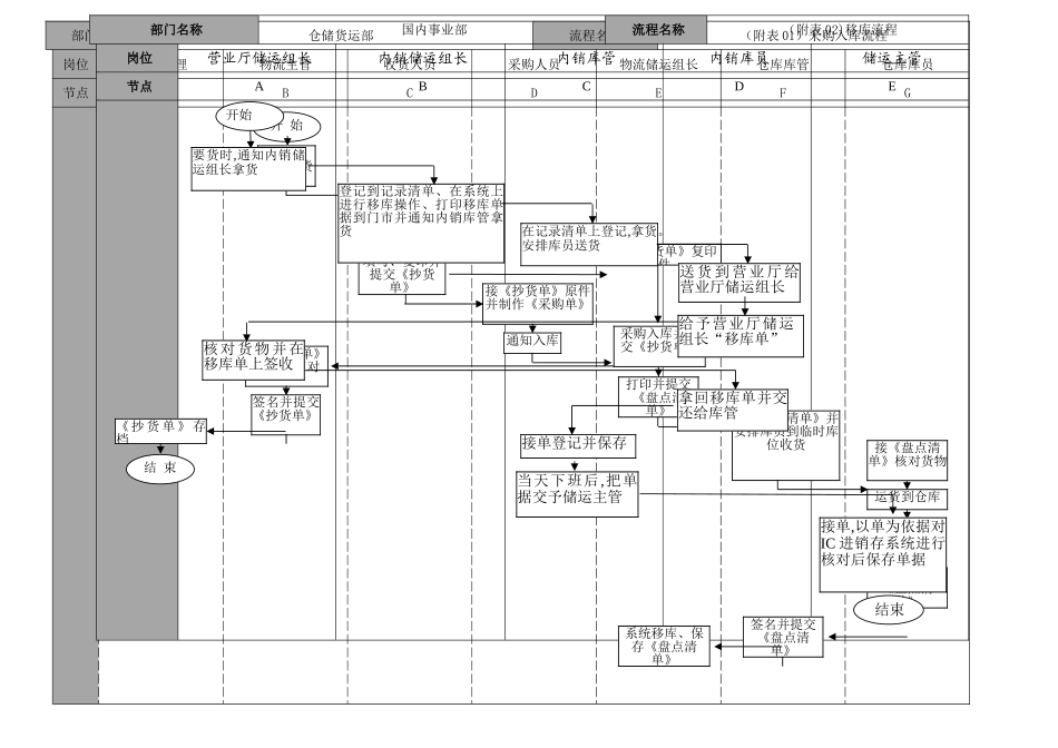 仓储货运部员工手册流程图_第1页
