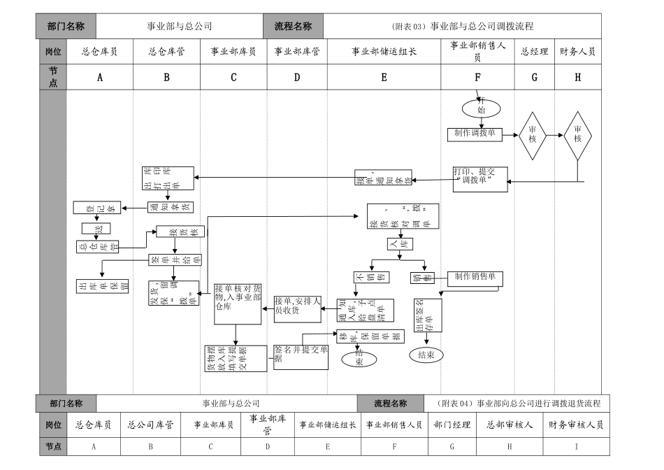 仓储货运部员工手册流程图_第2页
