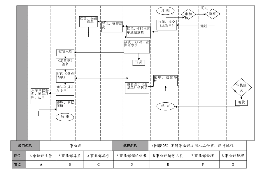 仓储货运部员工手册流程图_第3页