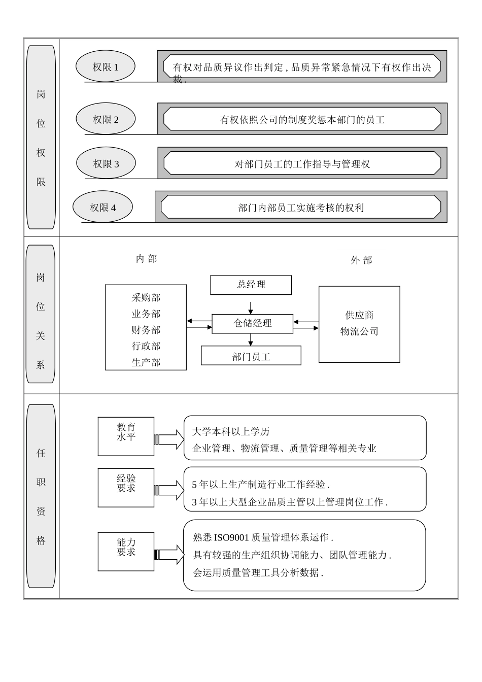 仓储部经理岗位职责说明书_第2页