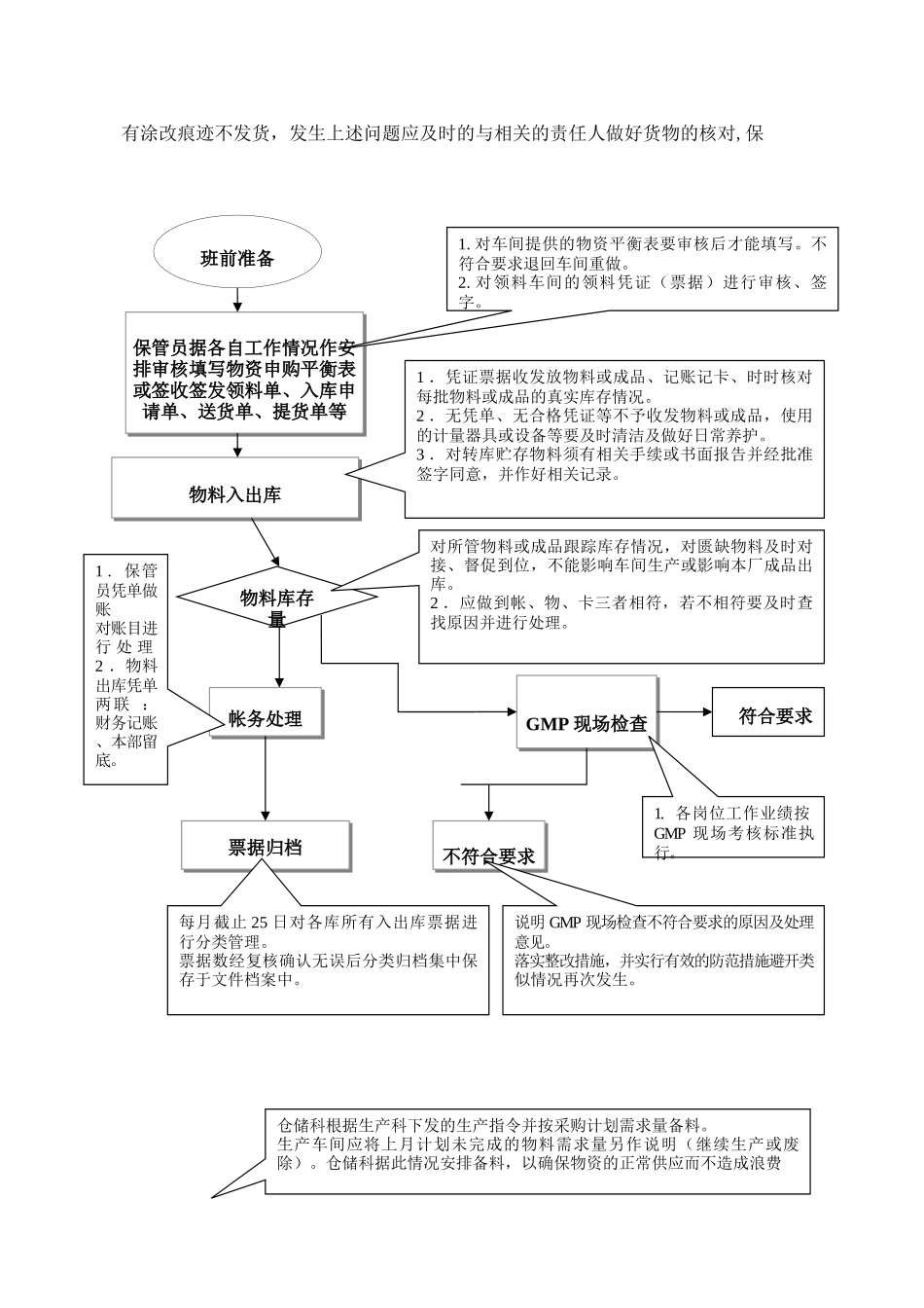 仓库工作流程及出入库管理流程图_第2页
