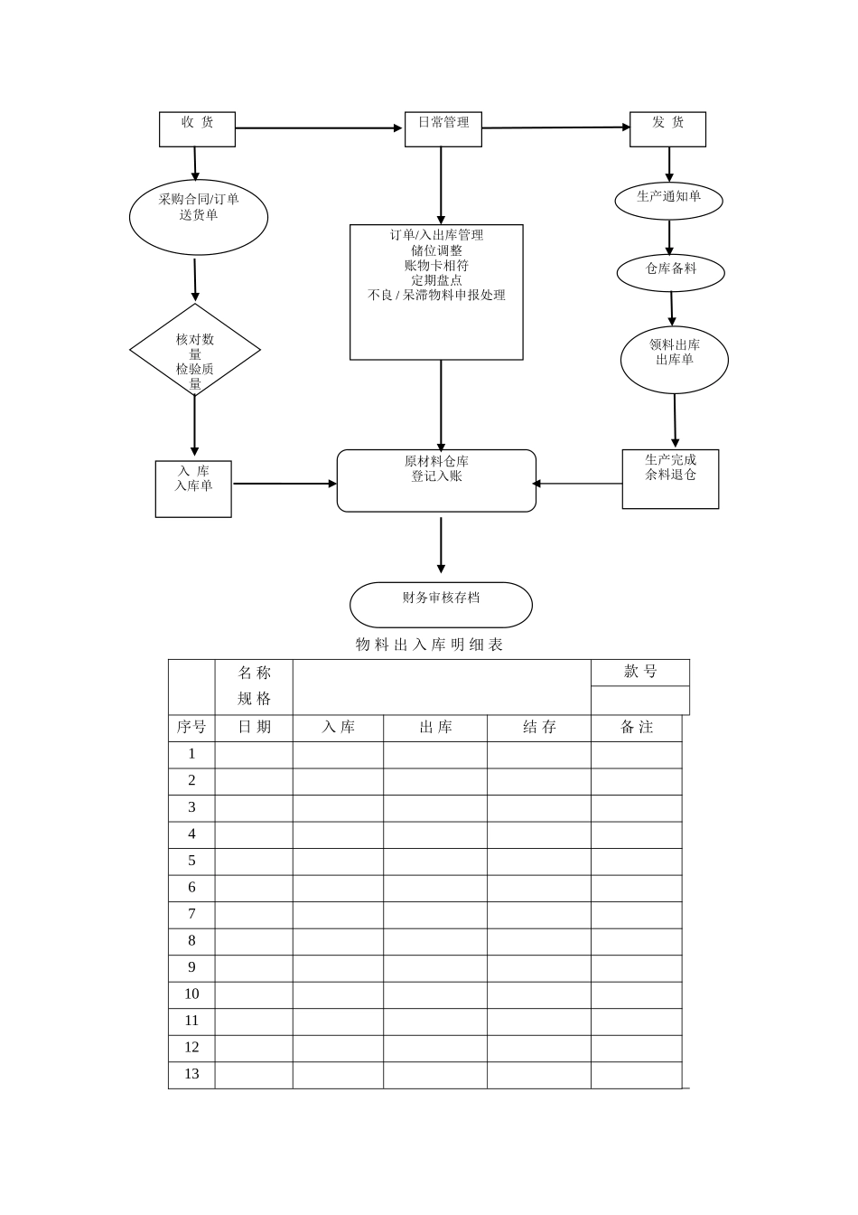 仓库日常管理规定、工作流程图、入库单、出库单、明细表_第3页